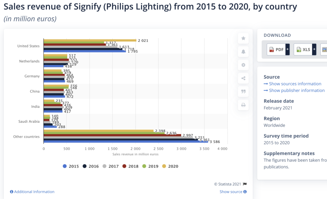 Historical Philips DTC SEO case review: source visual 3 for 1. Website and business context