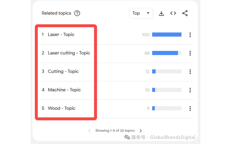 Google Trends显示与关键词laser cutter相关的热度趋势和相关话题