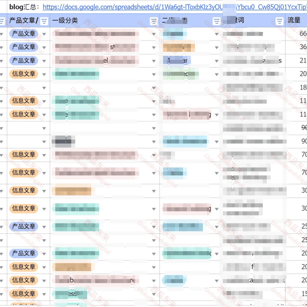博客文章汇总的Google表格界面,包含多个列以记录和管理博客内容。