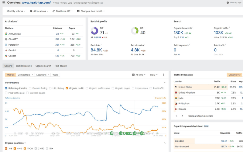 展示加利福尼亚州提供视频预约服务的医生的HealthTap网站。包含四位高评分初级护理医生的资料及其预约选项。包括展示流量趋势、跳出率和访客参与度的SimilarWeb分析数据。