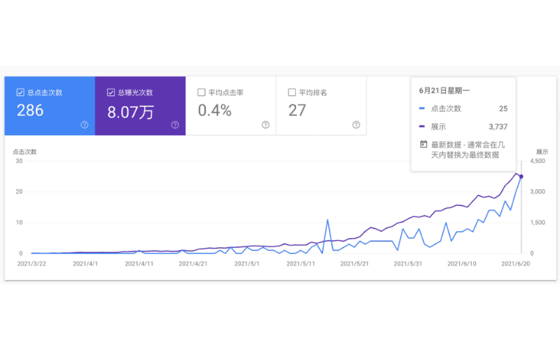 展示点击次数和曝光次数的趋势图，显示从2021年3月至6月的点击次数和展示数据增长情况