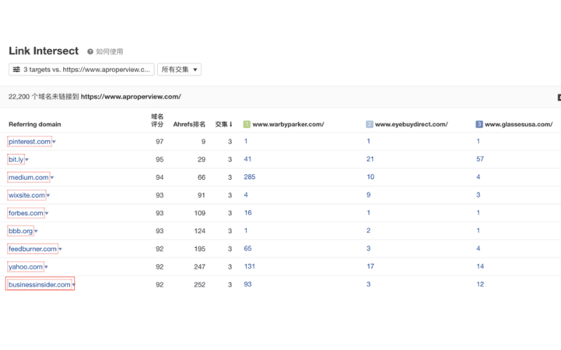 Ahrefs工具的“Link Intersect”界面，列出多个域名与目标网站的链接交集数据
