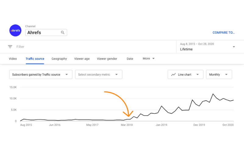Ahrefs YouTube频道订阅者增长趋势图，展示从2015年到2020年的订阅者数据变化