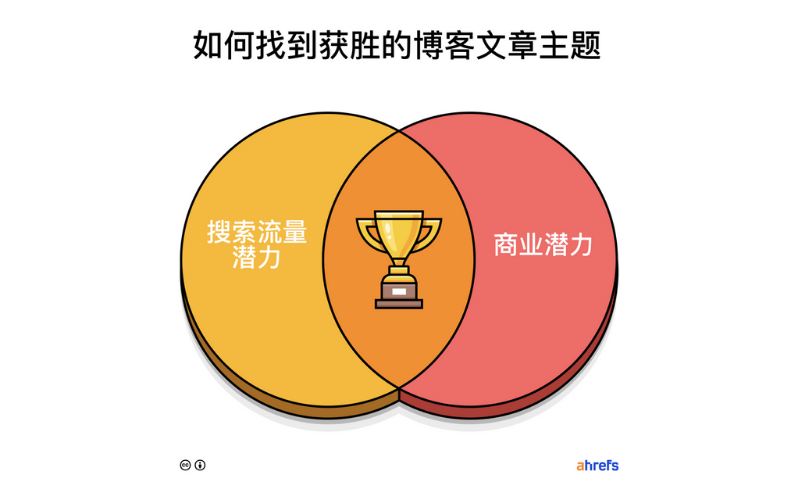 展示如何找到获胜的博客文章主题的图表，包含“搜索流量潜力”和“商业潜力”的交集