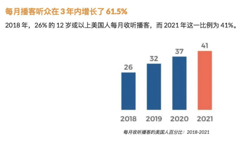 美国每月播客听众增长情况柱状图，显示从2018年到2021年听众比例从26%增长到41%