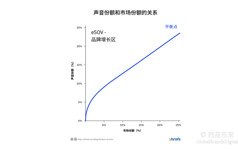 展示声音份额和市场份额关系的图表,图中显示eSOV品牌增长区及平衡点,横轴为市场份额,纵轴为声音份额。