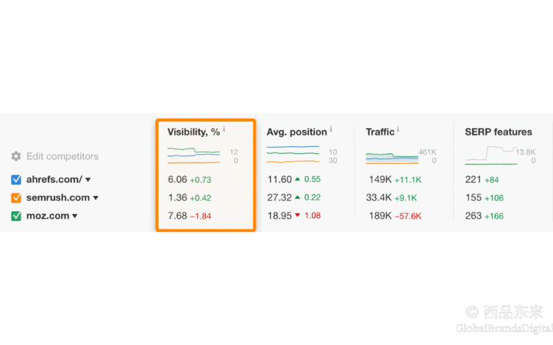 Ahrefs工具的SEO对比数据表,显示ahrefs.com、semrush.com和moz.com的可见度、平均排名、流量和SERP功能的对比情况。