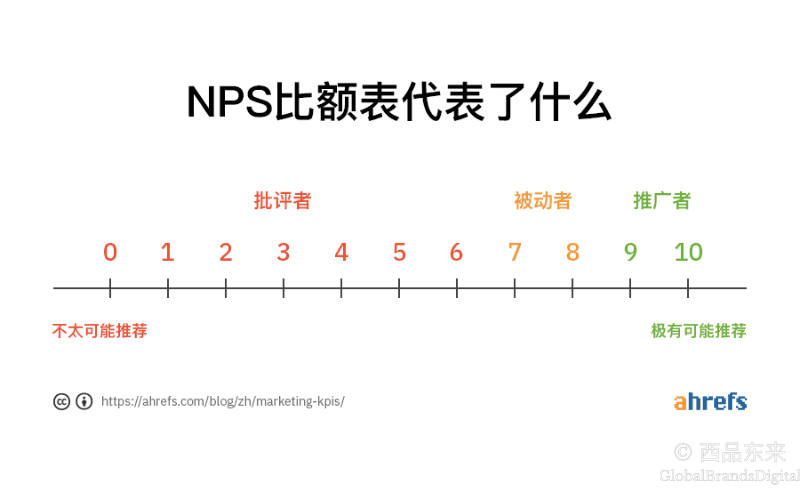 NPS评分表,展示评分的分类,包括批评者、被动者和推广者,评分范围从0到10