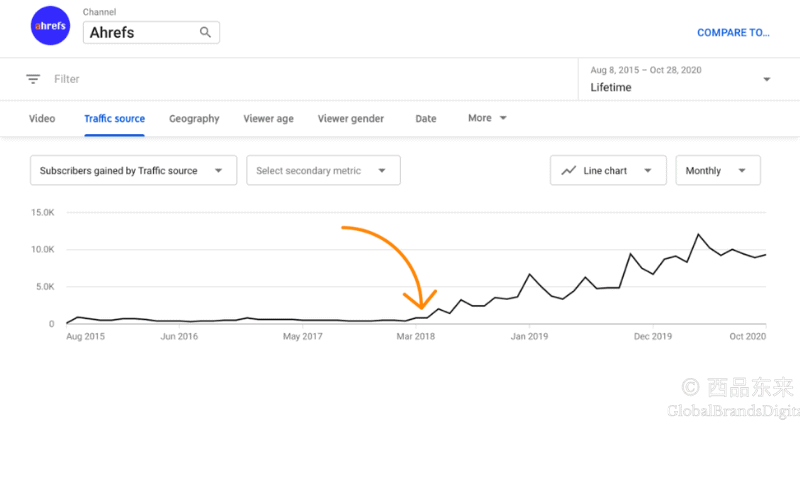 Ahrefs YouTube频道订阅者增长趋势图，展示从2015年到2020年的订阅者数据变化，重点标注2018年3月的增长点