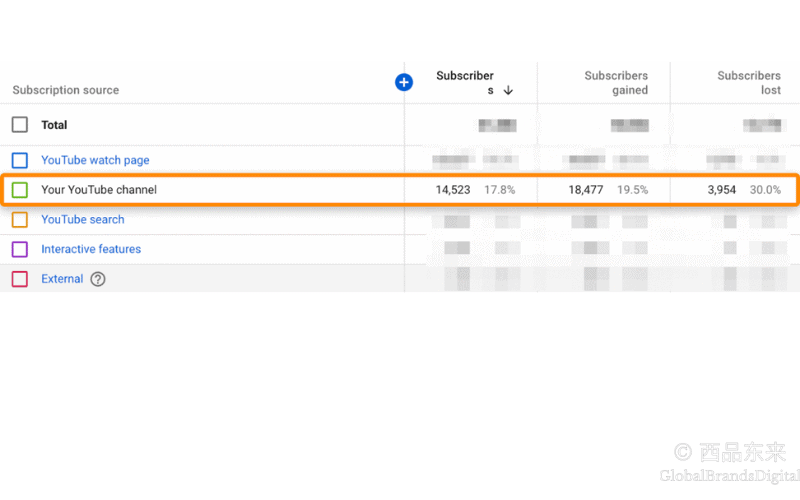 Ahrefs YouTube频道订阅来源分析界面，显示订阅者从“YouTube频道页面”获得的数量及其占比