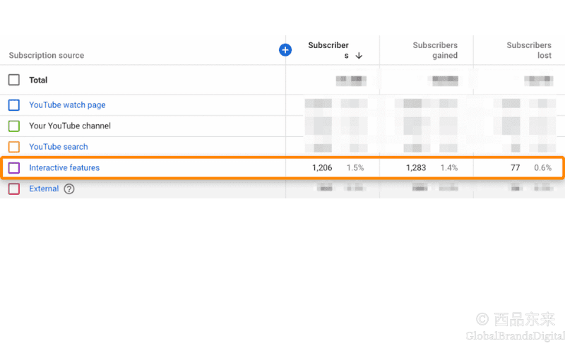 Ahrefs YouTube频道订阅来源分析界面，显示“互动功能”获得的订阅者数量及其占比