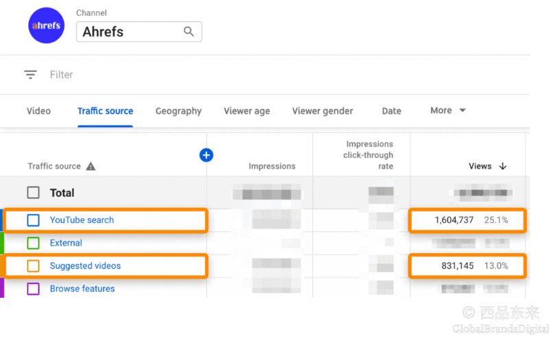Ahrefs YouTube频道的流量来源分析界面，列出了流量来源如“YouTube搜索”和“推荐视频”的点击量和比例