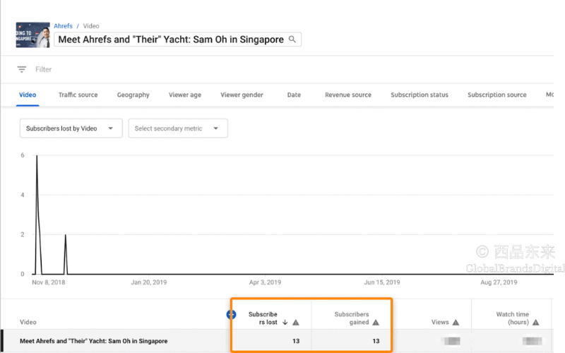 Ahrefs YouTube频道的视频分析界面，显示视频的订阅者流失和增长数据