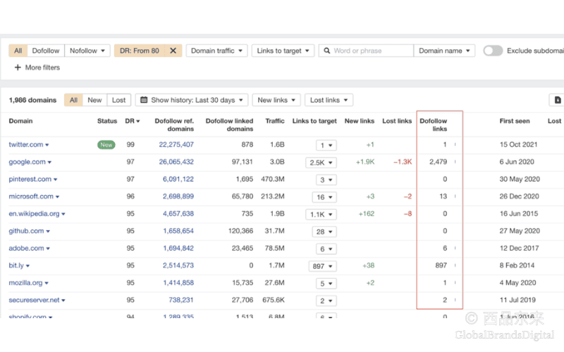 Ahrefs工具的域名分析页面，列出多个高权重网站的反链数据，包括Twitter、Google和Wikipedia，并显示Dofollow链接的数量及相关流量