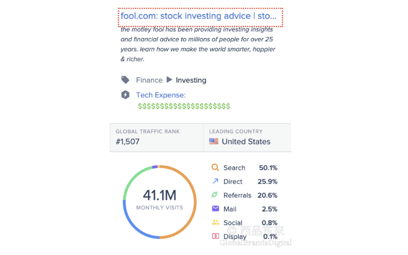 Fool.com的全球流量排名和来源分析图，显示每月访问量为41.1M