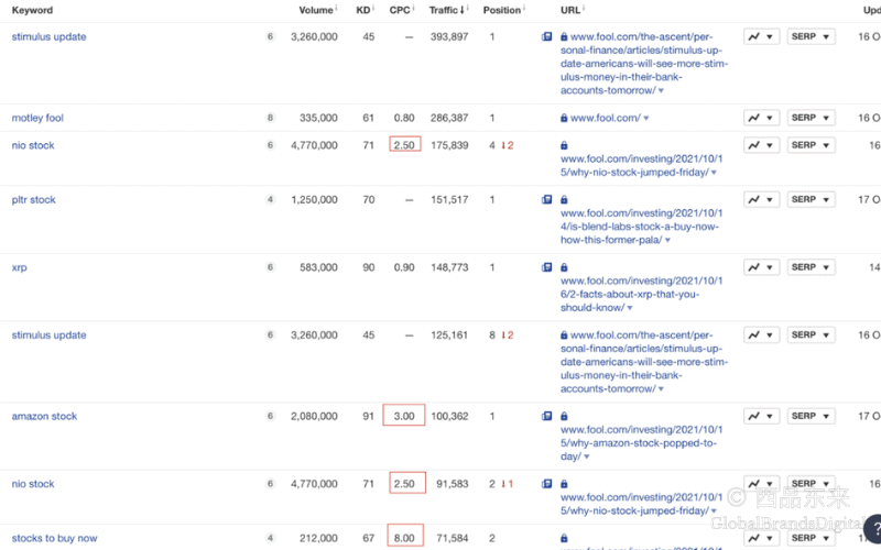 关键词排名和流量分析表，显示与“stimulus update”、“motley fool”和“nio stock”等关键词相关的搜索量、流量、CPC及排名位置