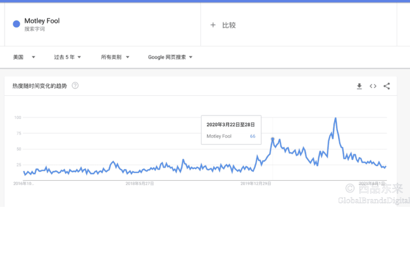 Google趋势页面显示“Motley Fool”关键词的搜索热度变化趋势图，突出2020年3月22日至28日的搜索峰值