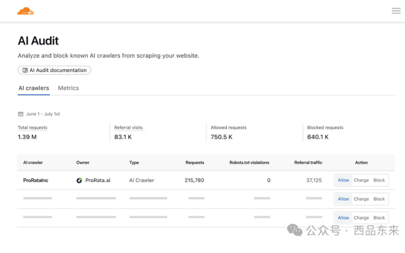 Cloudflare的AI审计页面,显示分析和阻止已知AI爬虫的功能,总请求数为1.39M,允许请求750.5K,阻止请求640.1K,并列出具体AI爬虫的请求数据及操作选项