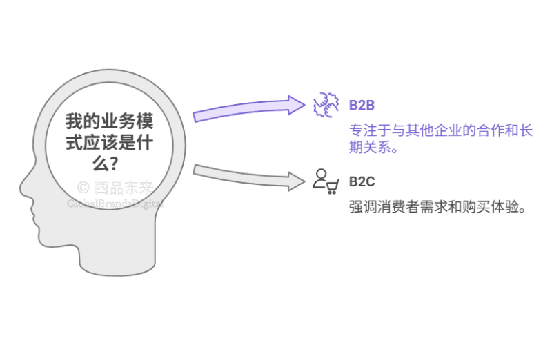 我的业务是 B2B 还是 B2C?