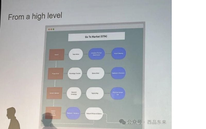 幻灯片图像展示了涉及市场推广策略的流程图，包含“Go To Market (GTM)”等步骤，背景为灰色，左方有一人侧面剪影。