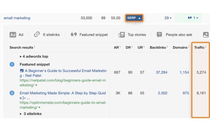 搜索结果页面的截图，显示“email marketing”搜索词的相关数据，包括点击率、反向链接、域名数量和流量。页面顶部显示33,000的搜索量、89的AR值和55的DR值。图中标注了特色片段和流量数据，分别为5,274和8,161。