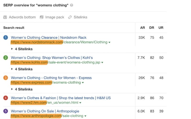 针对“womens clothing”的搜索结果页面概览，展示了五个网站，分别为Nordstrom Rack、Kohl's、Express、H&M US和Anthropologie，每个网站的链接和一些相关指标如AR、DR、UR。