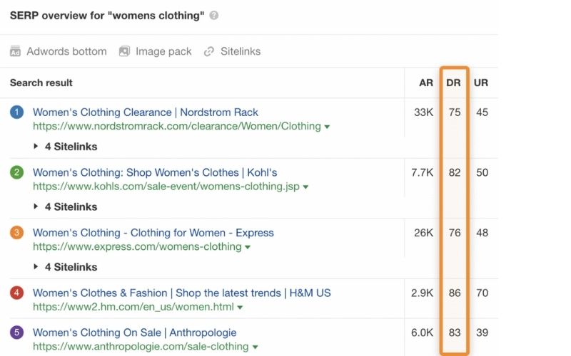 搜索关键词“womens clothing”的SERP概览，包括五个搜索结果的标题、网址、站点链接数量及每个网站的AR、DR和UR数值。