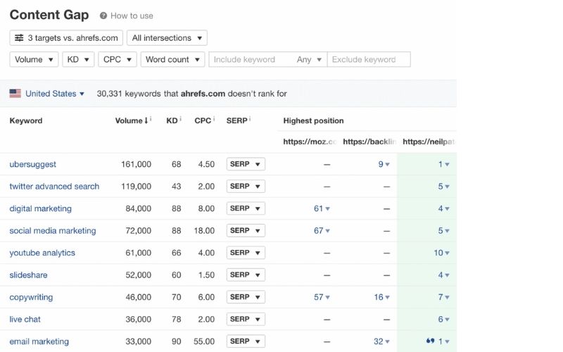 内容差距报告截图，显示ahrefs.com未排名的关键字列表，包括关键字、搜索量、关键词难度、点击费用以及最高排名位置等信息。