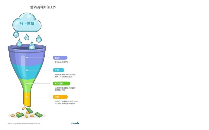 营销漏斗如何工作,顶部展示云形状,写着“线上营销”,从云中滴落水滴进入漏斗。漏斗分为四层,从上到下分别是:需求阶段,兴趣阶段,考虑阶段和销售阶段。底部漏出的是小钱币。每一层都有对应标注,解释各阶段的作用。