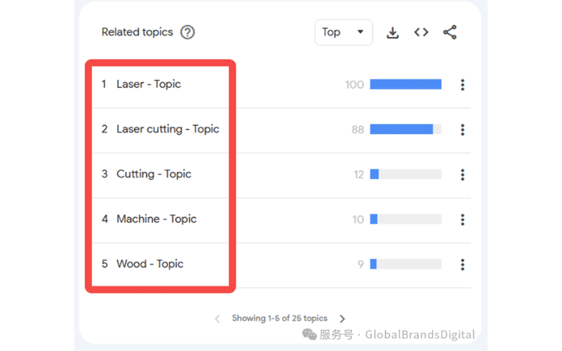 Google Trends 相关主题图表,显示 Laser、Laser cutting、Cutting、Machine、Wood 等相关话题热度。