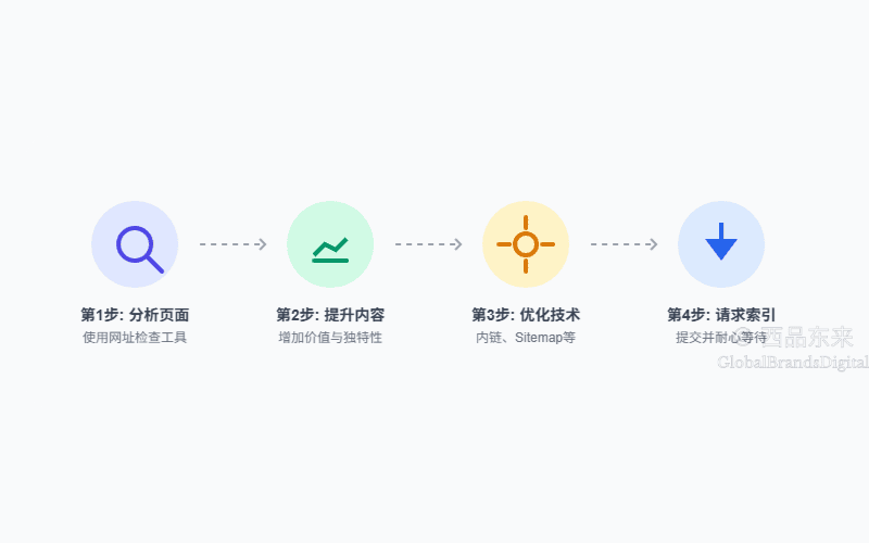 如何修复已抓取尚未编入索引问题