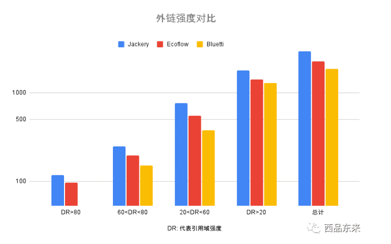 三家品牌（Jackery、EcoFlow和Bluetti）在不同引用域强度（DR）范围内的外链强度对比柱状图，其中Bluetti在总计外链强度上表现最佳。