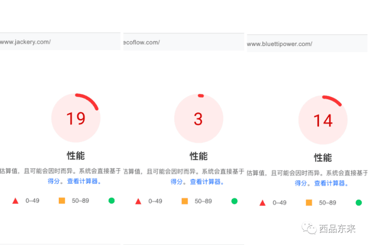 三家品牌网站（Jackery、EcoFlow和Bluetti）的性能评分对比，其中Jackery得分19、EcoFlow得分3、Bluetti得分14。