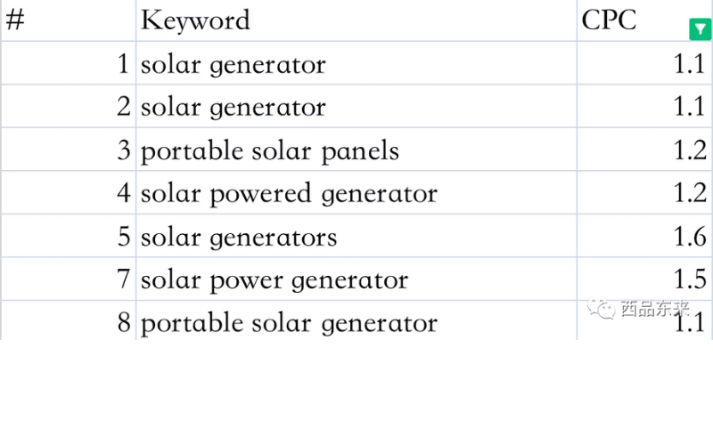 关键词与点击成本（CPC）表，包括关键词如“solar generator”、“portable solar panels”等及其对应的点击成本数据。