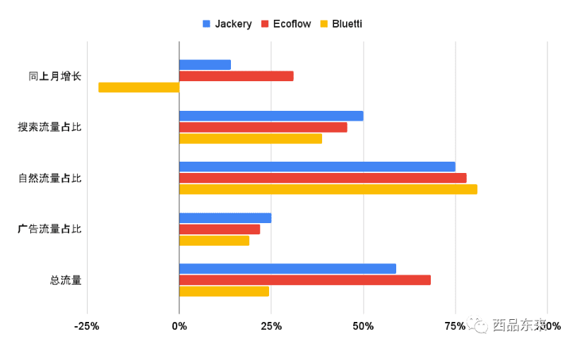 Jackery、EcoFlow和Bluetti三家品牌在同上月增长、搜索流量占比、自然流量占比、广告流量占比及总流量方面的柱状图对比。