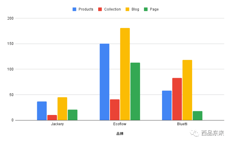 三家品牌（Jackery、EcoFlow和Bluetti）在不同页面类型（产品页面、集合页面、博客页面、普通页面）上的柱状图分布