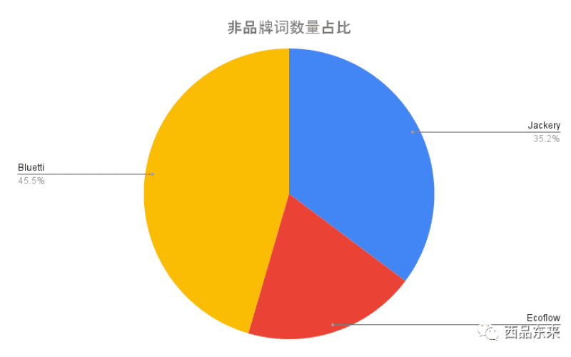 非品牌词数量占比的饼状图，显示Bluetti占比45.5%、Jackery占比35.2%、EcoFlow占比最少。