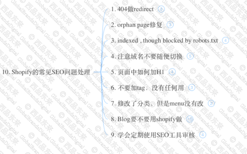 Shopify常见SEO问题处理清单,包括404重定向、孤立页面修复、域名切换注意事项、页面标签设置等建议