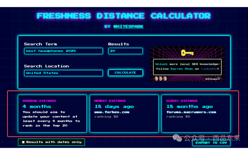 “Freshness Distance Calculator”界面显示搜索词“best headphones 2025”和搜索位置“United States”的结果。结果中包括20个结果，平均更新间隔为4个月，最新更新为18天前，最早更新为18个月前。页面提示建议每4个月更新一次内容以保持排名前20，并提供导出CSV按钮。