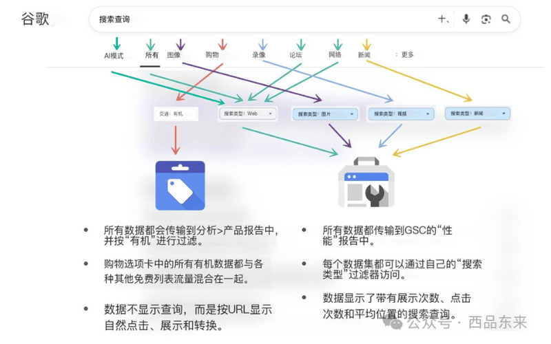 谷歌搜索查询界面,展示了不同搜索类型(如AI模式、购物、图像、录像等)及其数据流向分析的说明,包括数据如何传输到产品报告或Google Search Console的性能报告中。