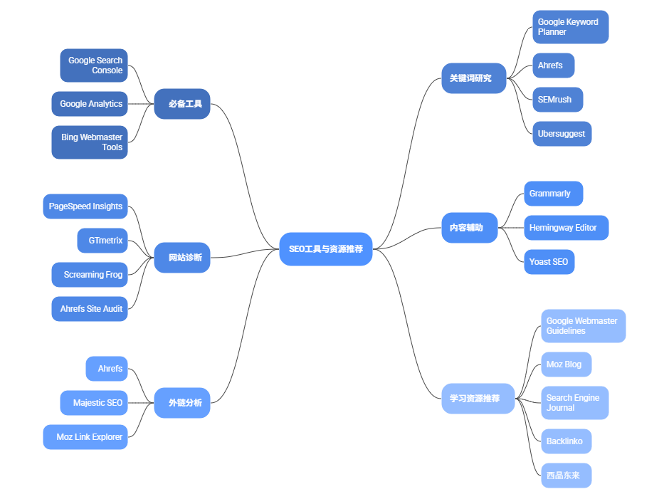 seo工具和资源推荐