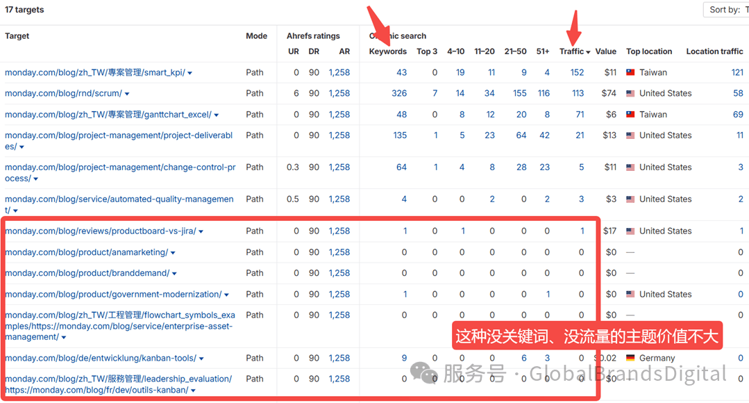 一张显示多个网站页面分析的数据表，包含流量、关键词和其他指标。