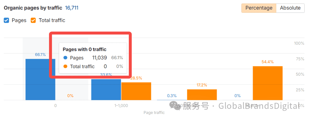 图表显示有机页面流量，标记出“0流量页面”部分，呈现不同流量区间的页面数量和百分比。