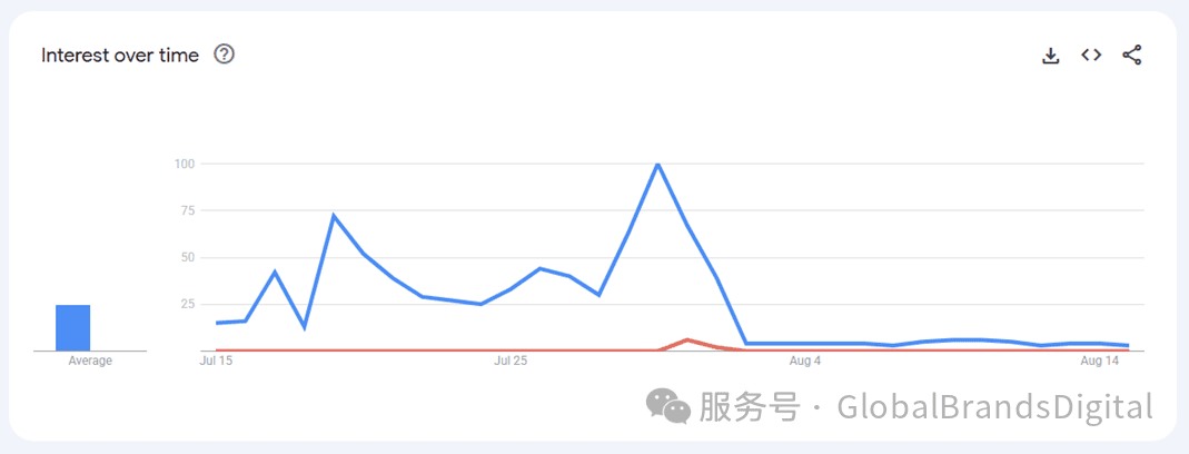 图表显示了某一主题在7月和8月的兴趣变化趋势，蓝线代表兴趣指数，红线显示平均水平。