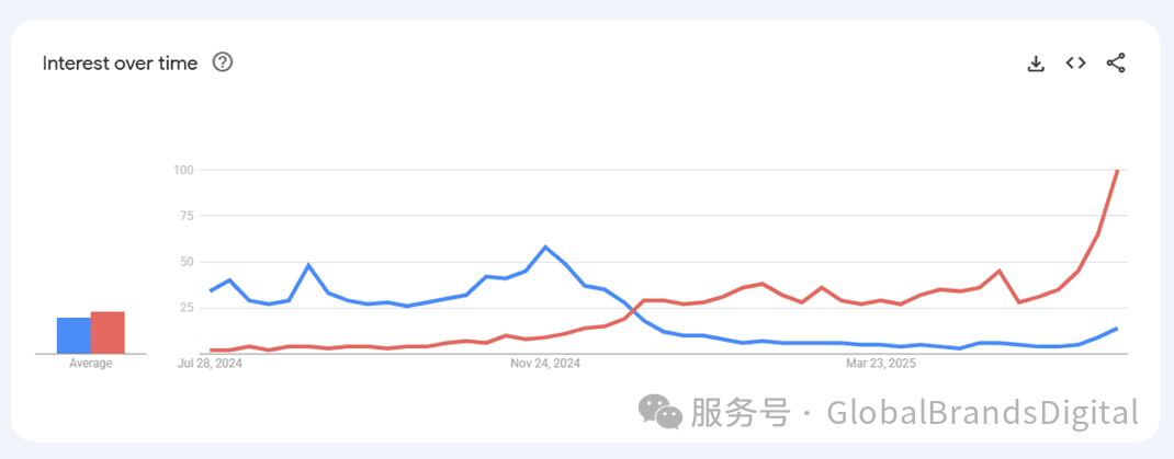 一条折线图展示了从2024年7月到2025年3月的兴趣变化，红线和蓝线分别代表不同的趋势。