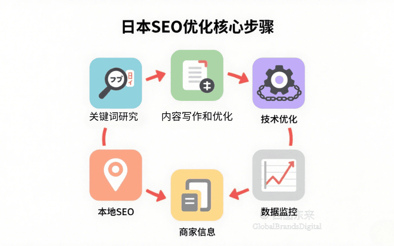 日本搜索引擎优化核心步骤