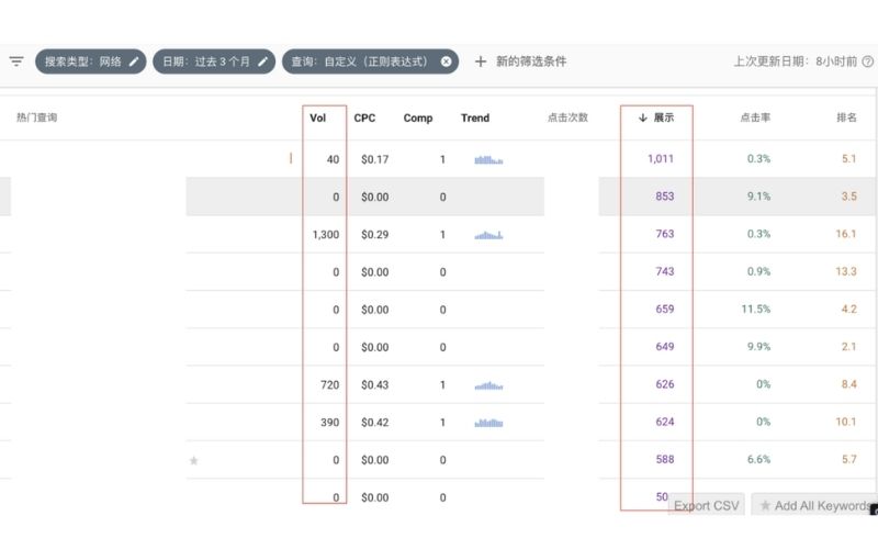 关键词分析报告显示搜索量、CPC、竞争程度和趋势，以及展示次数、点击率和排名。