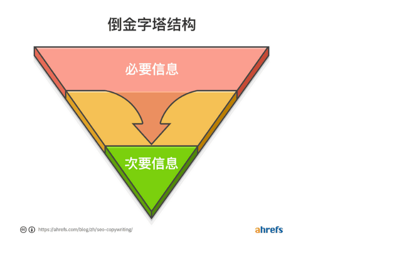 Ahrefs博客中的倒金字塔结构图，展示内容创作的层次划分，包括“必要信息”和“次要信息”，以帮助优化内容布局