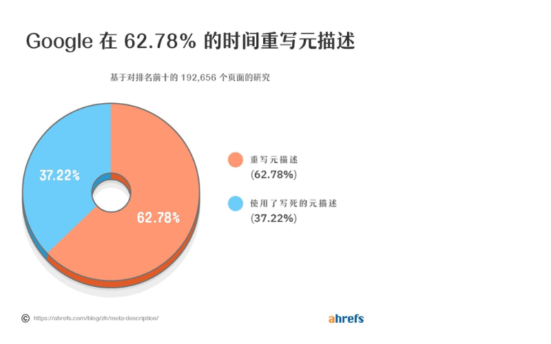 Ahrefs博客中的统计图表，显示Google在62.78%的时间会重写元描述，而只有37.22%的时间使用了原始元描述