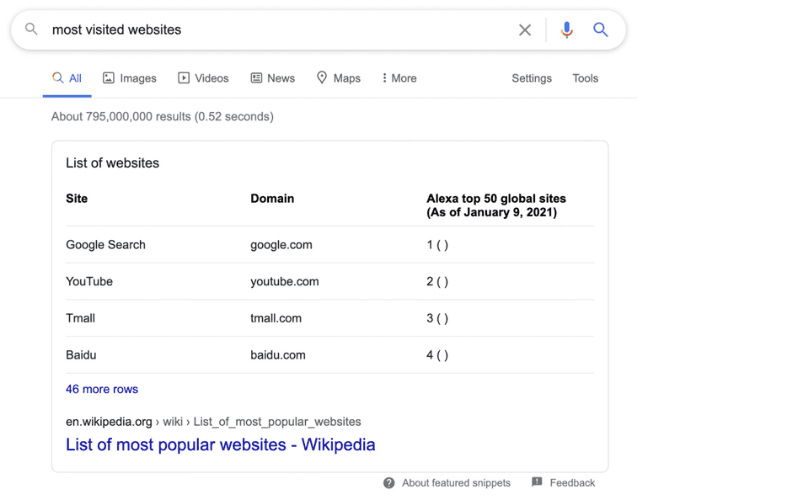 Google搜索结果页面，列出全球访问量最高的网站排名，包括Google、YouTube、天猫和百度等。